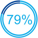 79.2